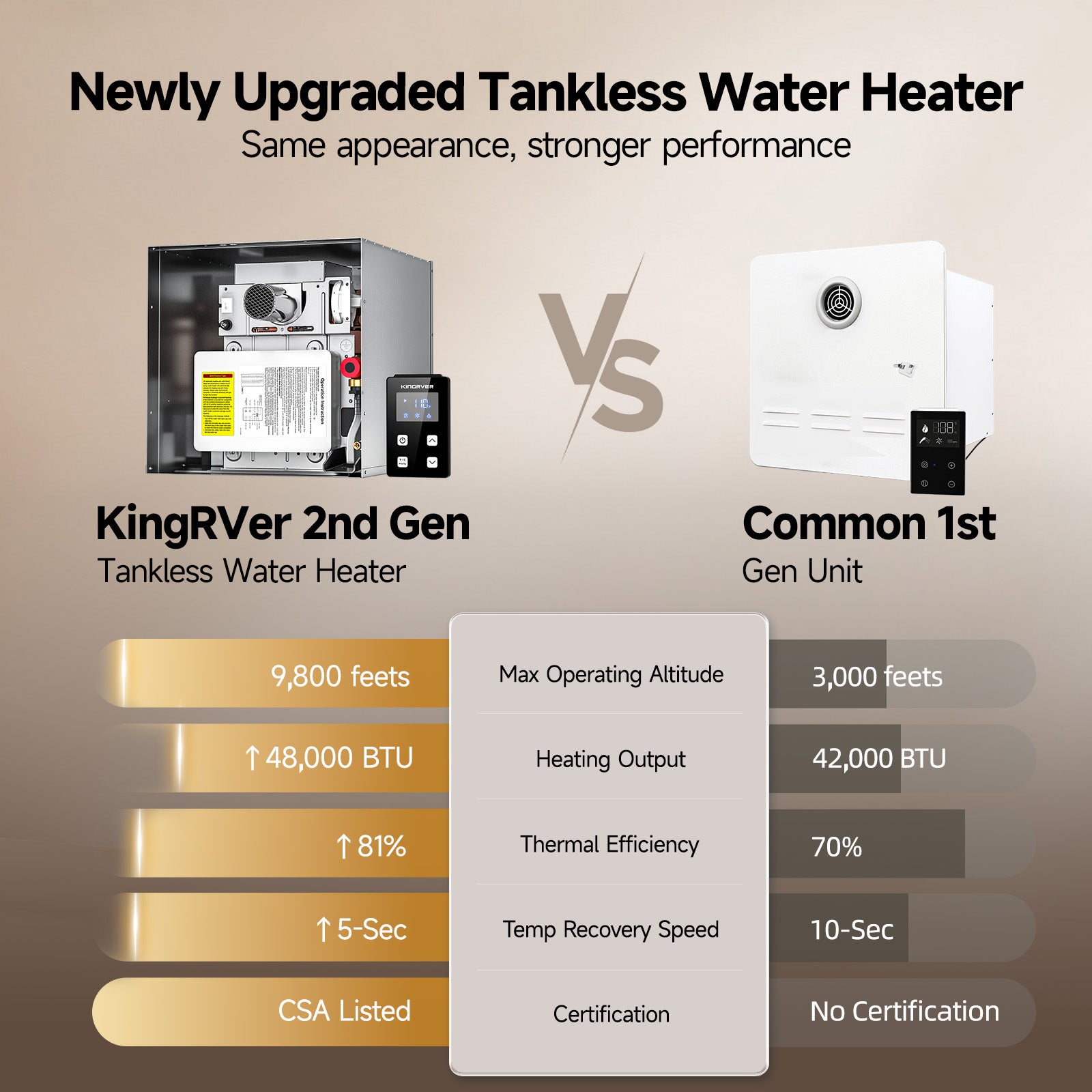 KINGRVER RV Tankless Water Heater 48000btu without Door, Propane Gas, DC 12V